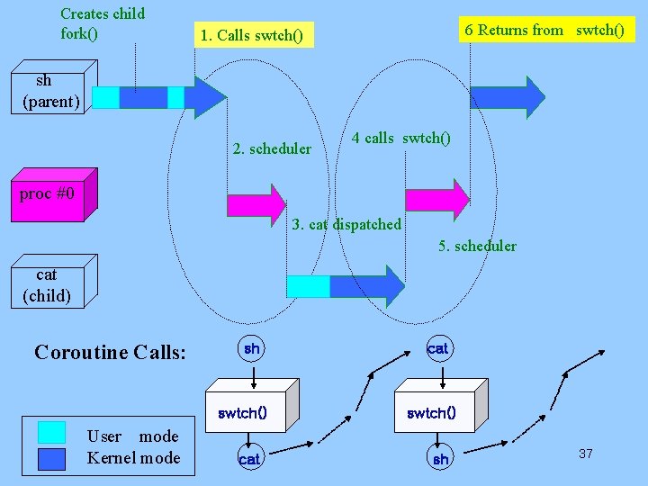 Creates child fork() 6 Returns from swtch() 1. Calls swtch() sh (parent) 2. scheduler Creates child fork() 6 Returns from swtch() 1. Calls swtch() sh (parent) 2. scheduler