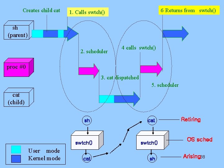 Creates child cat 6 Returns from swtch() 1. Calls swtch() sh (parent) 2. scheduler Creates child cat 6 Returns from swtch() 1. Calls swtch() sh (parent) 2. scheduler