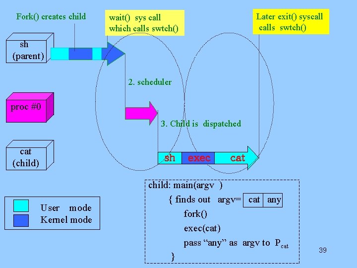 Fork() creates child Later exit() syscalls swtch() wait() sys call which calls swtch() sh Fork() creates child Later exit() syscalls swtch() wait() sys call which calls swtch() sh