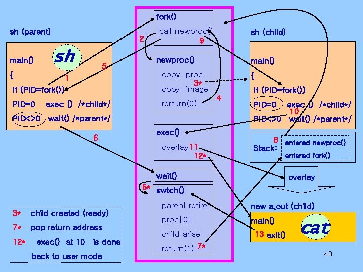 fork() sh (parent) main() 2 sh { 5 sh (child) newproc() main() copy proc fork() sh (parent) main() 2 sh { 5 sh (child) newproc() main() copy proc
