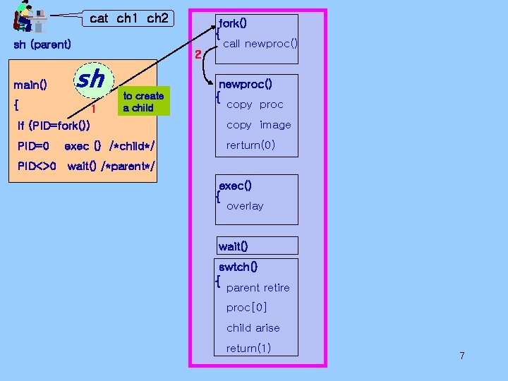 cat ch 1 ch 2 { sh (parent) main() fork() 2 sh { 1 cat ch 1 ch 2 { sh (parent) main() fork() 2 sh { 1
