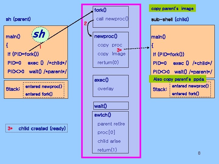 fork() sh (parent) main() 2 sh call newproc() If (PID=fork()) copy proc 3* copy fork() sh (parent) main() 2 sh call newproc() If (PID=fork()) copy proc 3* copy