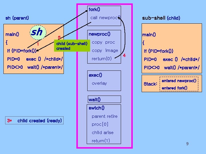fork() call newproc() sh (parent) main() sh { 1 If (PID=fork()) PID=0 5 child fork() call newproc() sh (parent) main() sh { 1 If (PID=fork()) PID=0 5 child