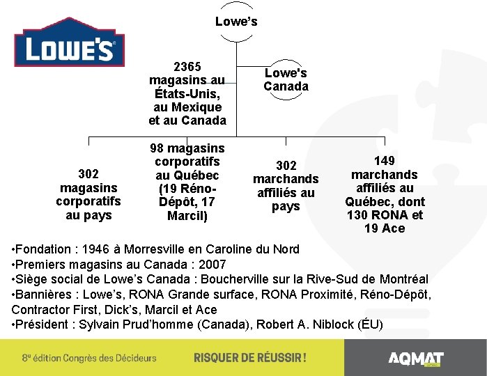 Lowe’s 2365 magasins au États-Unis, au Mexique et au Canada 302 magasins corporatifs au