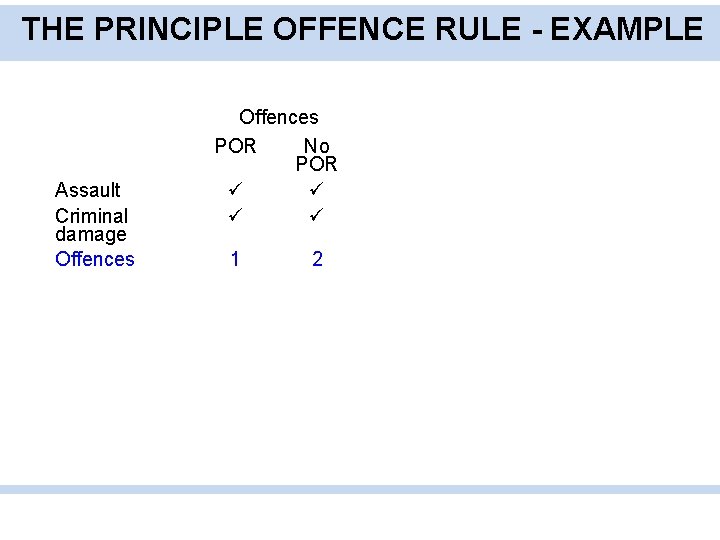THE PRINCIPLE OFFENCE RULE - EXAMPLE Assault Criminal damage Offences POR No POR 1