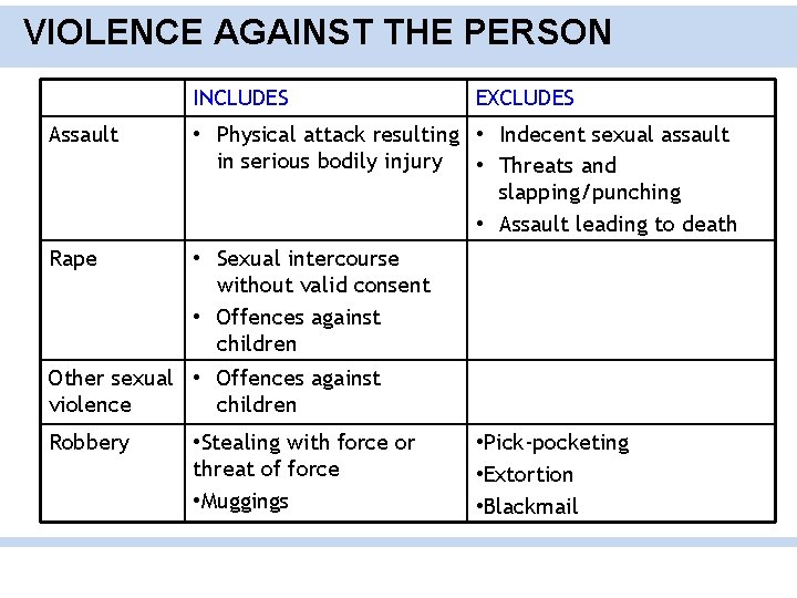 VIOLENCE AGAINST THE PERSON INCLUDES EXCLUDES Assault • Physical attack resulting • Indecent sexual