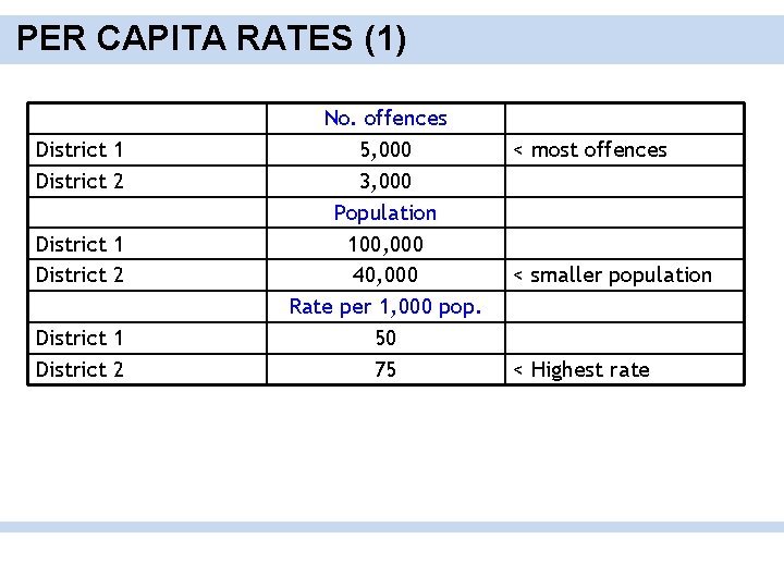 PER CAPITA RATES (1) District 1 District 2 No. offences 5, 000 3, 000