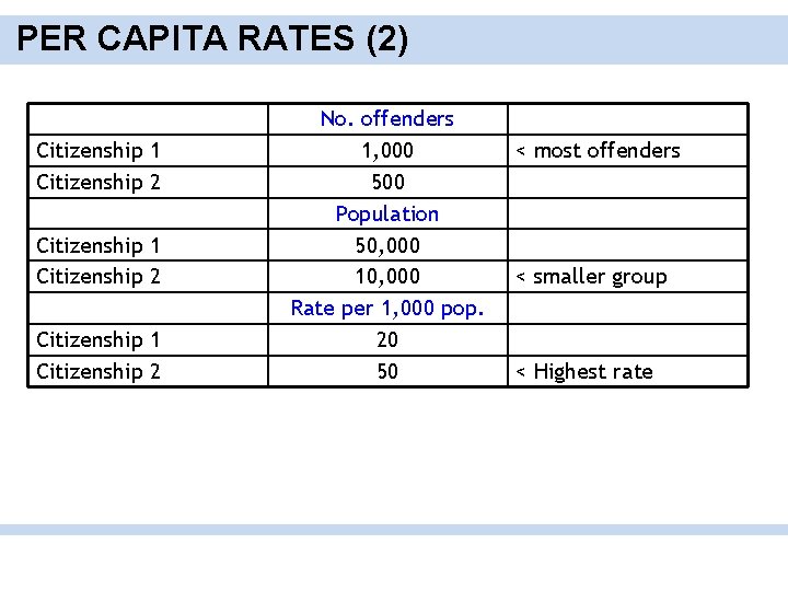 PER CAPITA RATES (2) Citizenship 1 Citizenship 2 No. offenders 1, 000 500 Population