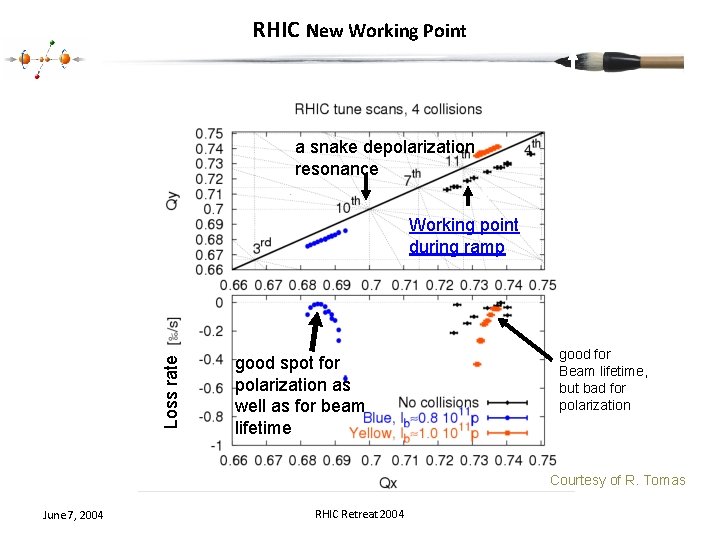 RHIC New Working Point a snake depolarization resonance Loss rate Working point during ramp