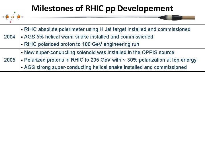 Milestones of RHIC pp Developement RHIC absolute polarimeter using H Jet target installed and
