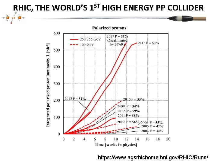RHIC, THE WORLD’S 1 ST HIGH ENERGY PP COLLIDER https: //www. agsrhichome. bnl. gov/RHIC/Runs/
