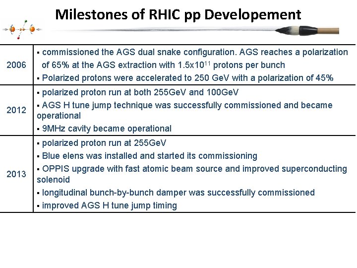 Milestones of RHIC pp Developement commissioned the AGS dual snake configuration. AGS reaches a