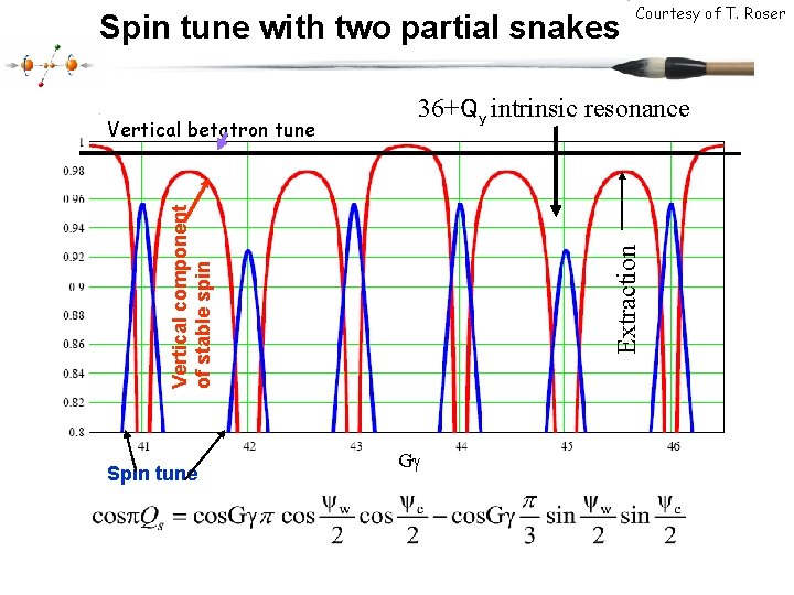 Spin tune with two partial snakes 36+Qy intrinsic resonance Spin tune Extraction Vertical component