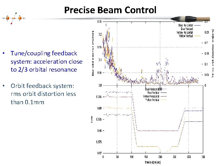 Precise Beam Control • Tune/coupling feedback system: acceleration close to 2/3 orbital resonance •