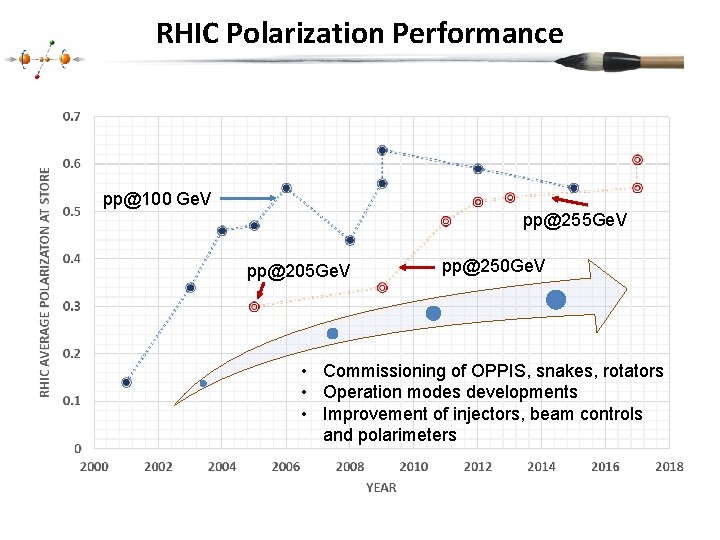 RHIC Polarization Performance pp@100 Ge. V pp@255 Ge. V pp@205 Ge. V pp@250 Ge.