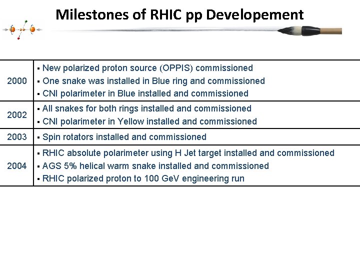 Milestones of RHIC pp Developement New polarized proton source (OPPIS) commissioned § One snake