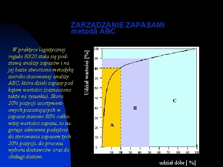 W praktyce logistycznej reguła 80/20 stała się podstawą analizy zapasów i na jej bazie