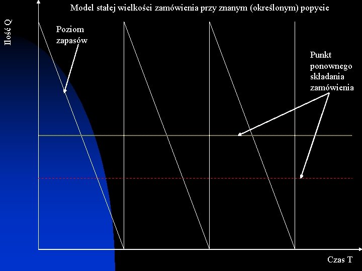 Ilość Q Model stałej wielkości zamówienia przy znanym (określonym) popycie Poziom zapasów Punkt ponownego