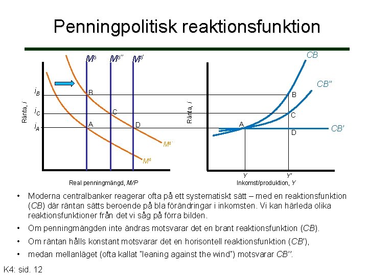 Penningpolitisk reaktionsfunktion Ms CB’’ B i. C i. A B Ränta, i i. B