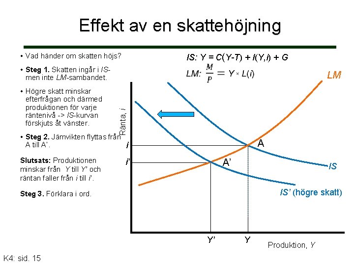 Effekt av en skattehöjning • Vad händer om skatten höjs? IS: Y = C(Y-T)