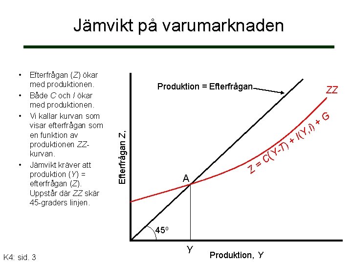 Jämvikt på varumarknaden • • • Efterfrågan (Z) ökar med produktionen. Både C och