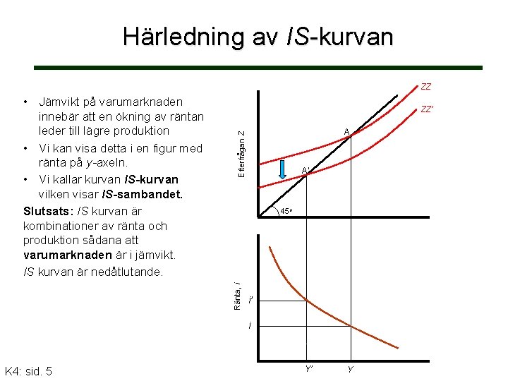 Härledning av IS-kurvan ZZ ZZ’ Efterfrågan Z A A’ 45 o Ränta, i •