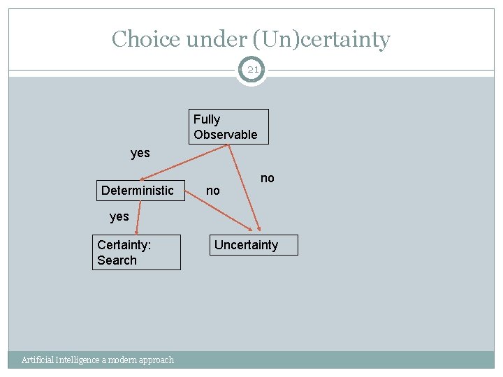 Choice under (Un)certainty 21 Fully Observable yes Deterministic no no yes Certainty: Search Artificial