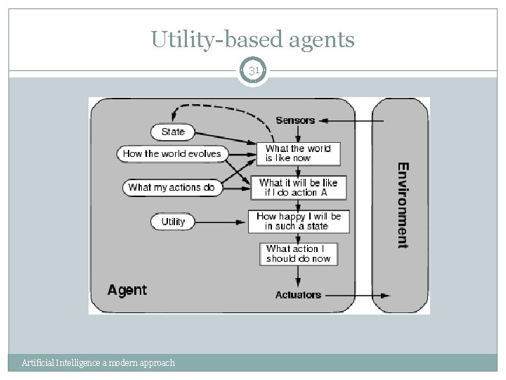 Utility-based agents 31 Artificial Intelligence a modern approach 