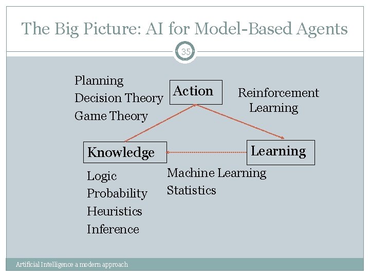 The Big Picture: AI for Model-Based Agents 35 Planning Action Decision Theory Game Theory