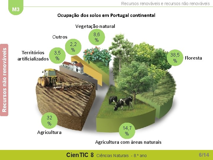 Recursos renováveis e recursos não renováveis M 3 Ocupação dos solos em Portugal continental