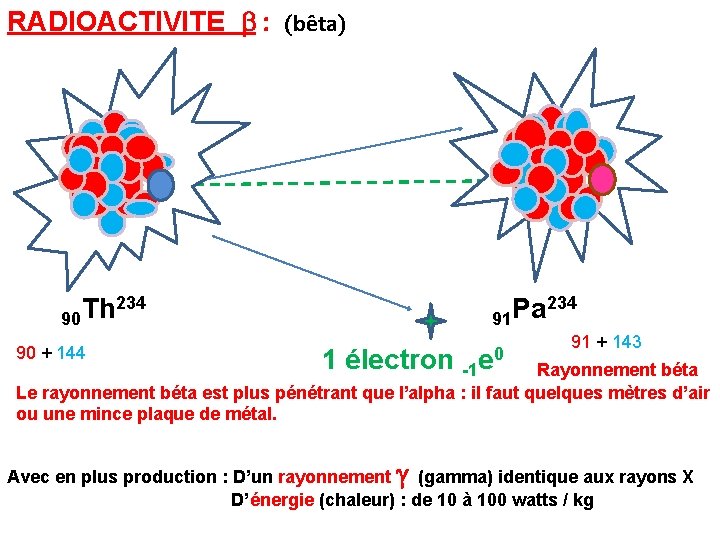 RADIOACTIVITE b : (bêta) 234 Th 90 90 + 144 234 Pa 91 1