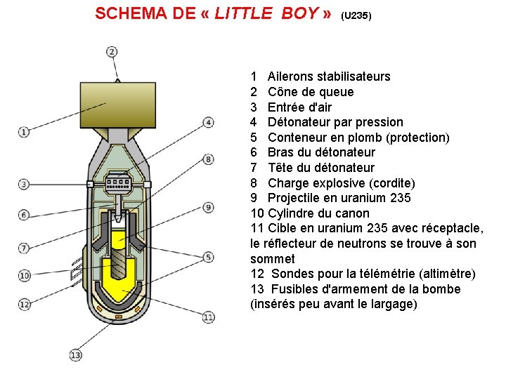 SCHEMA DE « LITTLE BOY » (U 235) 1 Ailerons stabilisateurs 2 Cône de