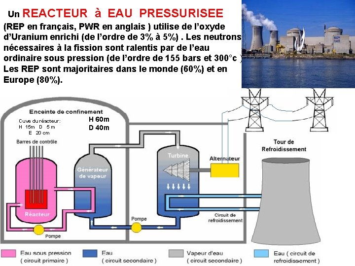  Un REACTEUR à EAU PRESSURISEE (REP en français, PWR en anglais ) utilise