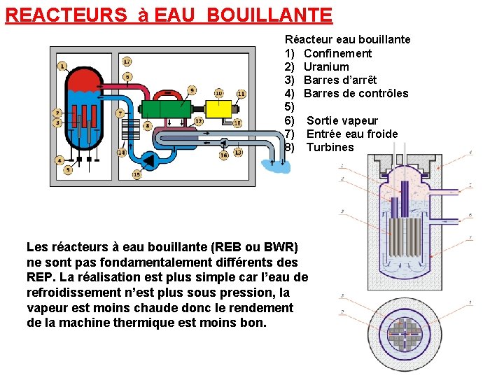 REACTEURS à EAU BOUILLANTE Réacteur eau bouillante 1) Confinement 2) Uranium 3) Barres d’arrêt