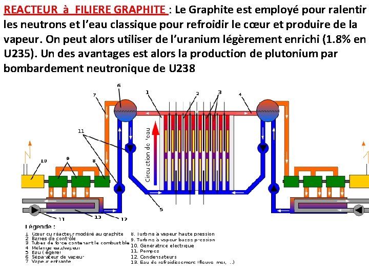 REACTEUR à FILIERE GRAPHITE : Le Graphite est employé pour ralentir les neutrons et