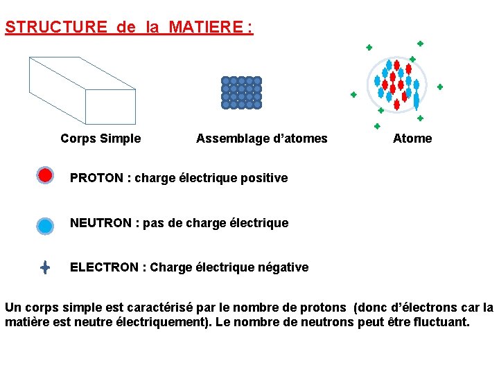 STRUCTURE de la MATIERE : Corps Simple Assemblage d’atomes Atome PROTON : charge électrique