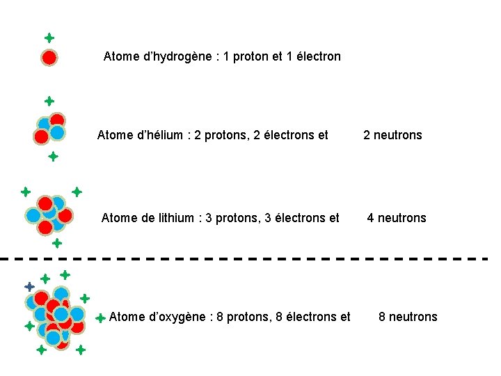 Atome d’hydrogène : 1 proton et 1 électron Atome d’hélium : 2 protons, 2