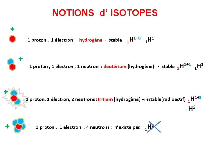 NOTIONS d’ ISOTOPES 1 proton , 1 électron : hydrogène - stable 1 H