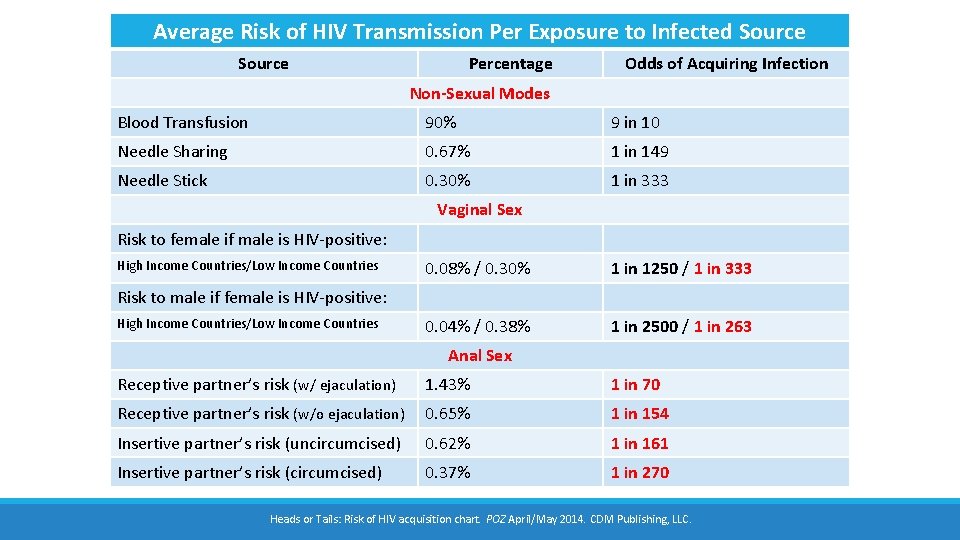 Average Risk of HIV Transmission Per Exposure to Infected Source Percentage Odds of Acquiring Average Risk of HIV Transmission Per Exposure to Infected Source Percentage Odds of Acquiring