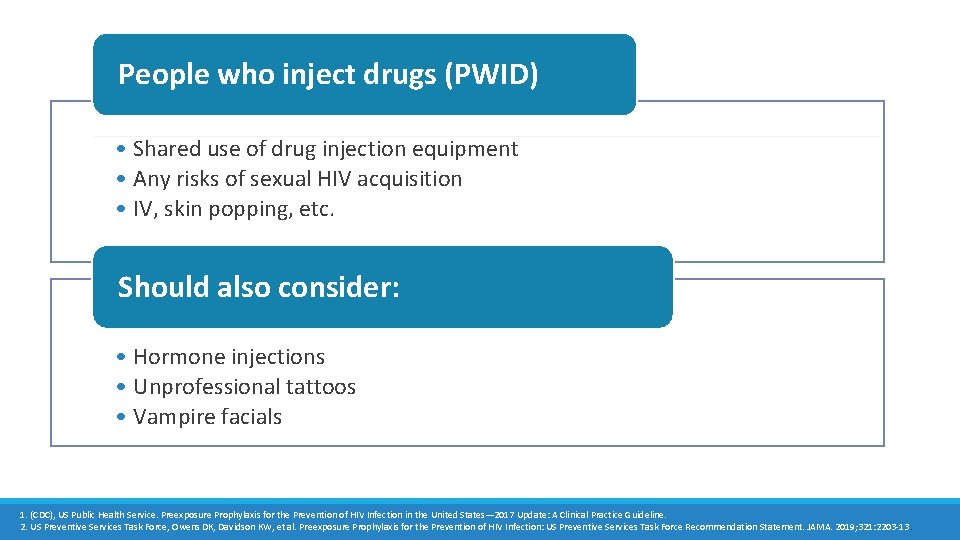 People who inject drugs (PWID) • Shared use of drug injection equipment • Any People who inject drugs (PWID) • Shared use of drug injection equipment • Any