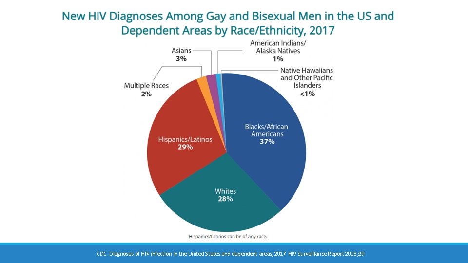 CDC. Diagnoses of HIV infection in the United States and dependent areas, 2017 HIV CDC. Diagnoses of HIV infection in the United States and dependent areas, 2017 HIV