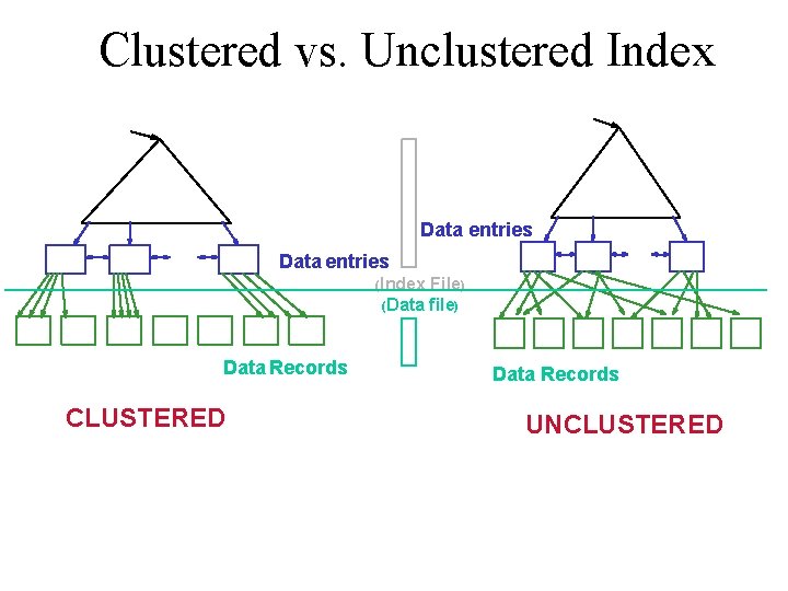 Clustered vs. Unclustered Index Data entries (Index File) (Data file) Data Records CLUSTERED Data