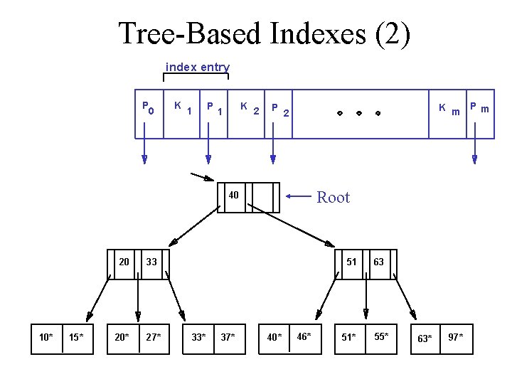 Tree-Based Indexes (2) index entry P 0 K 1 P K 2 1 P