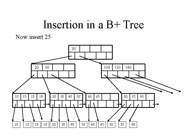 Insertion in a B+ Tree Now insert 25 80 20 10 10 15 15