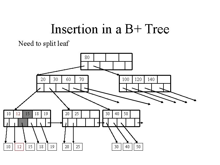 Insertion in a B+ Tree Need to split leaf 80 20 10 12 15