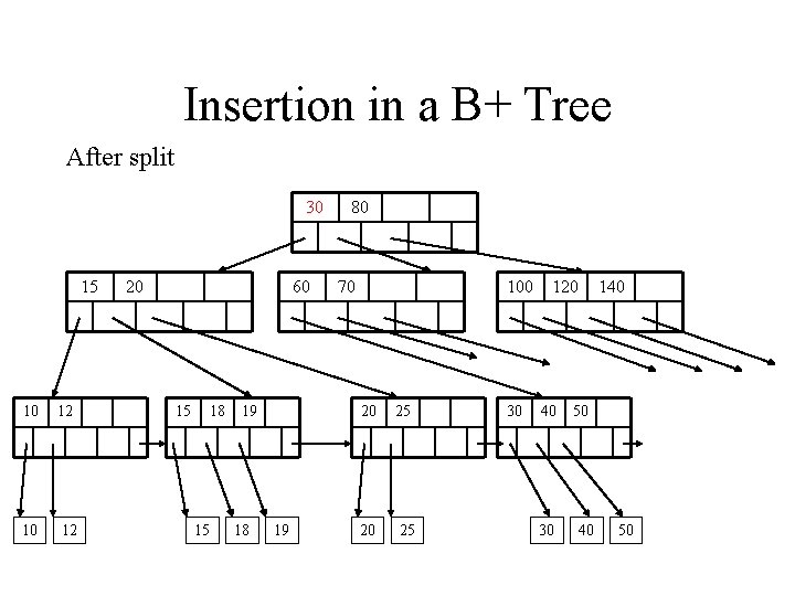 Insertion in a B+ Tree After split 30 15 10 12 20 60 15