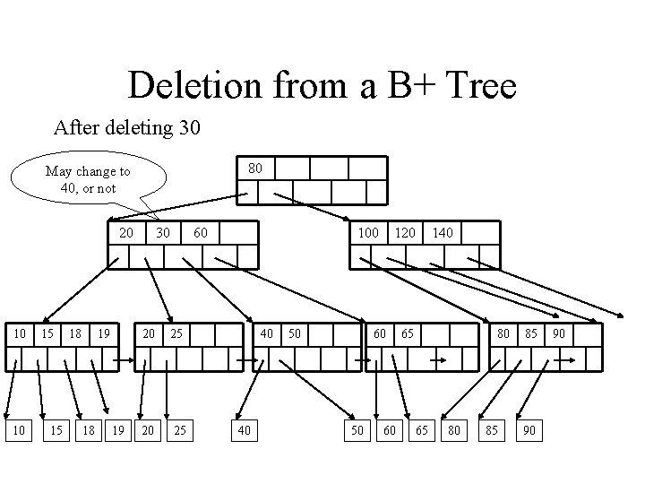 Deletion from a B+ Tree After deleting 30 80 May change to 40, or