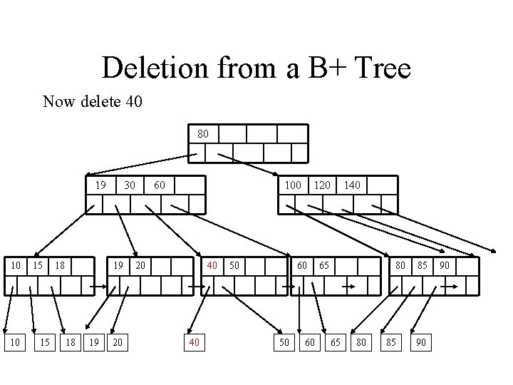 Deletion from a B+ Tree Now delete 40 80 19 10 10 15 15