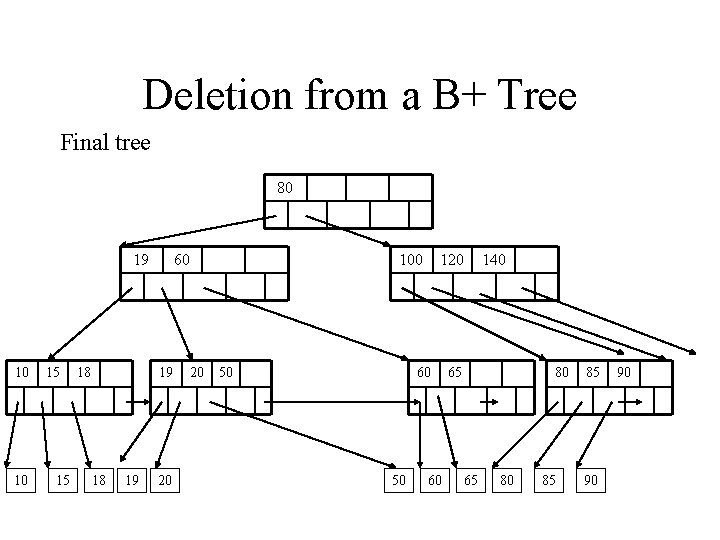 Deletion from a B+ Tree Final tree 80 19 10 10 15 15 18