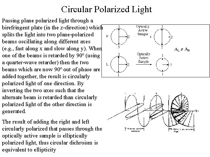Circular Polarized Light Passing plane polarized light through a birefringent plate (in the z-direction)